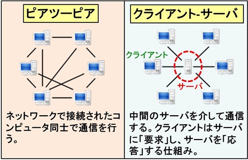 ピアツーピア