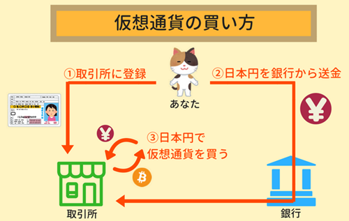 仮想通貨の買い方の解説